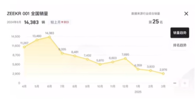 Sales of Zeekr001