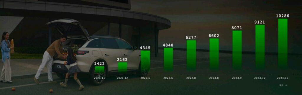Sales figure