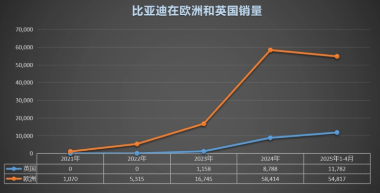 BYD Sales in Europe