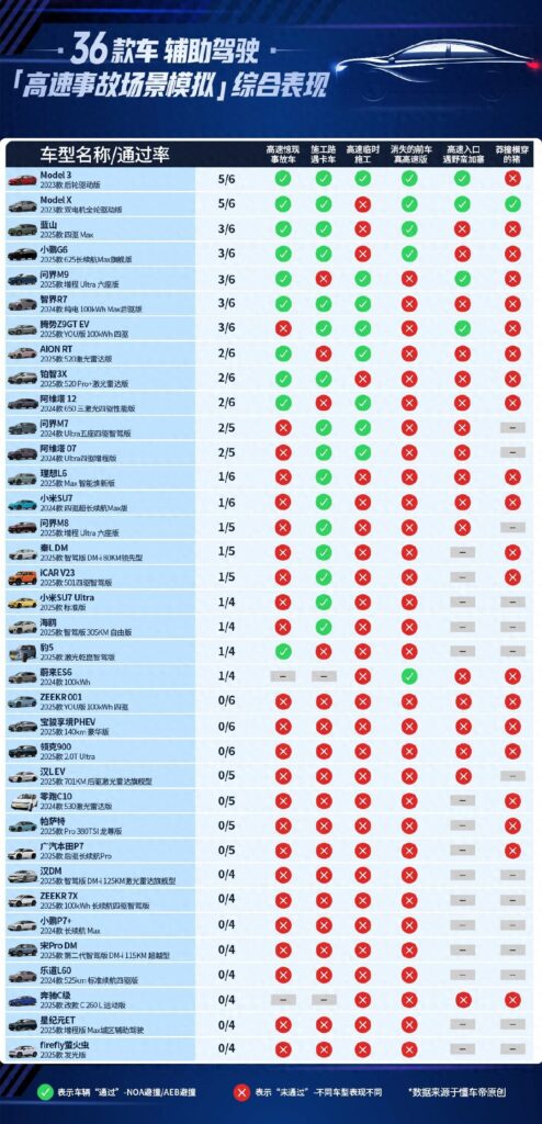 Test result of ADAS