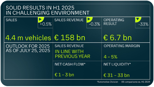 Result in H1 2025