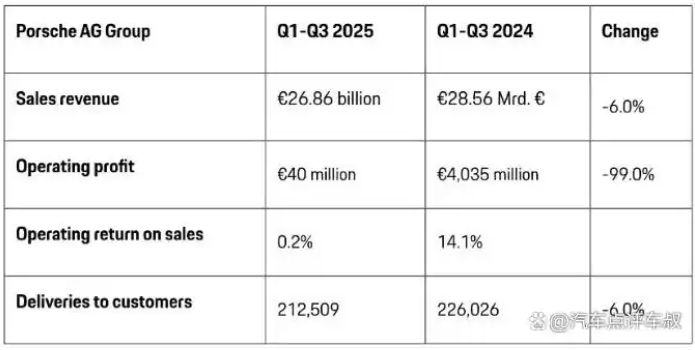 포르쉐 AG 그룹 재무 보고서