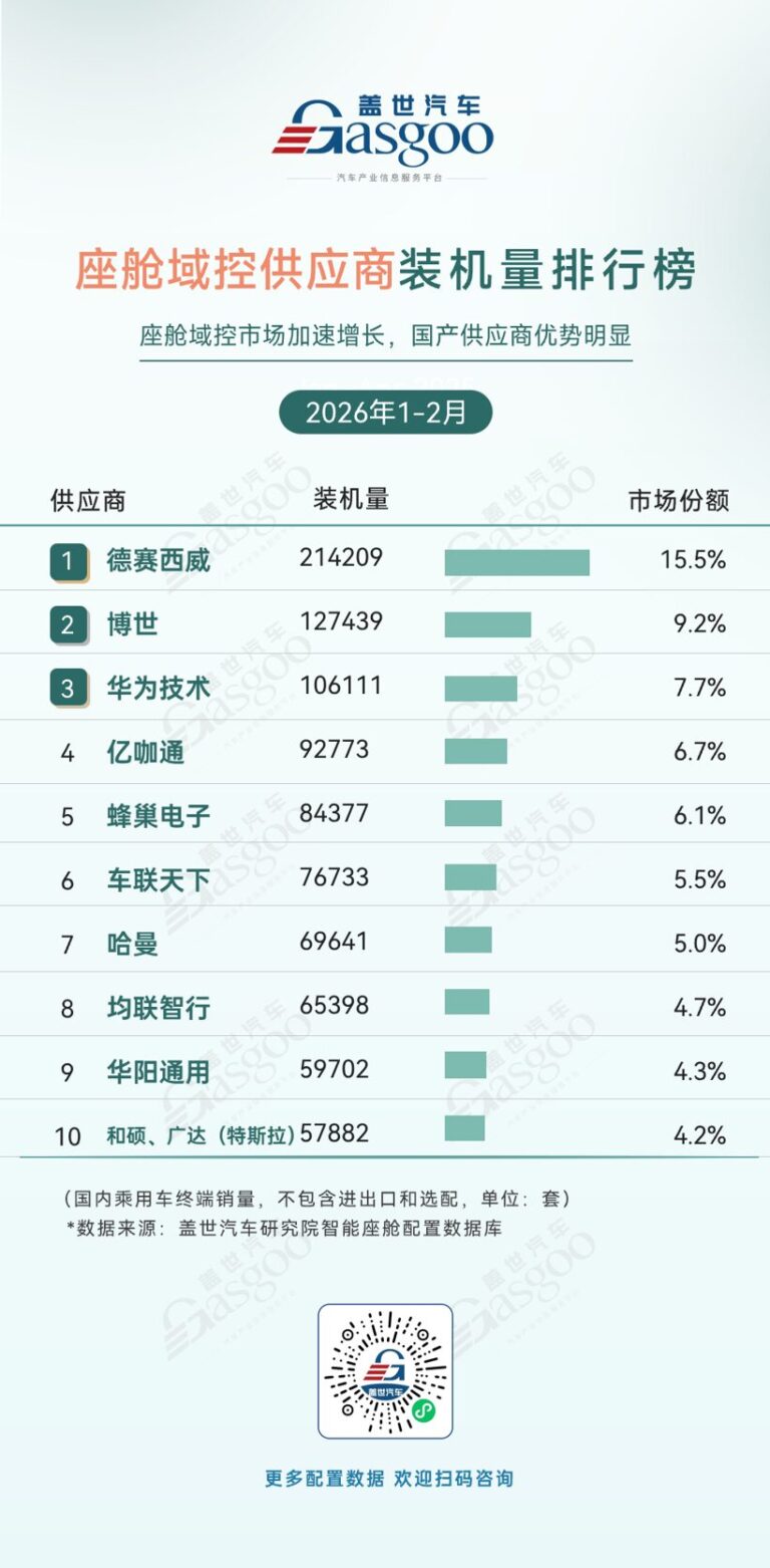 China Smart Cockpit Market Share: Local Suppliers Overtake Bosch and Harman in 2026 Data