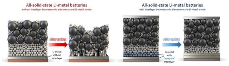 Nanotin Layer Breakthrough: KERI’s Solution to Solid-State Battery Stability