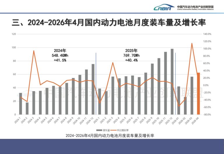 LFP Batteries Dominate Chinese EV Market in April 2026