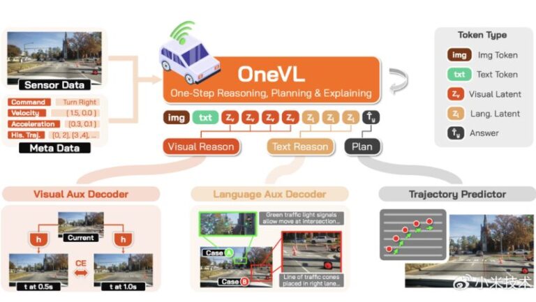 Xiaomi OneVL: A One-Step Latent Reasoning Framework That Could Redefine Autonomous Driving Speed and Accuracy