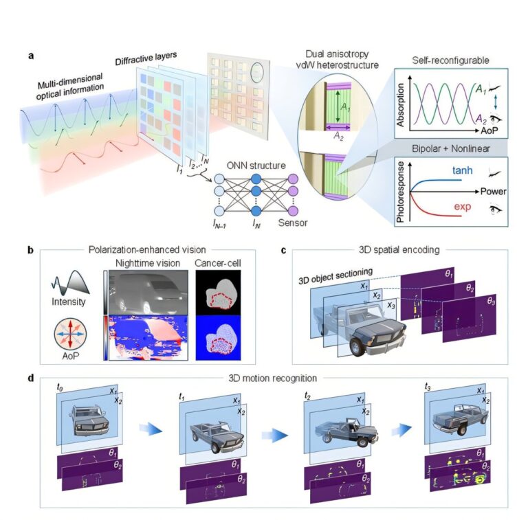 New Self-Reconfigurable Polarization Sensor Could Revolutionize Autonomous Driving Accuracy