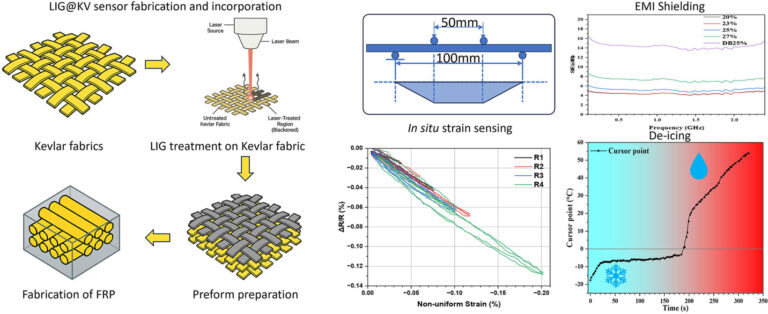 New Kevlar-Based Composite for EV Battery Enclosures: A Game-Changer in Structural and Functional Integration