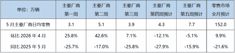 Chinese EV Market Penetration Expected to Reach 62.5% in May 2026